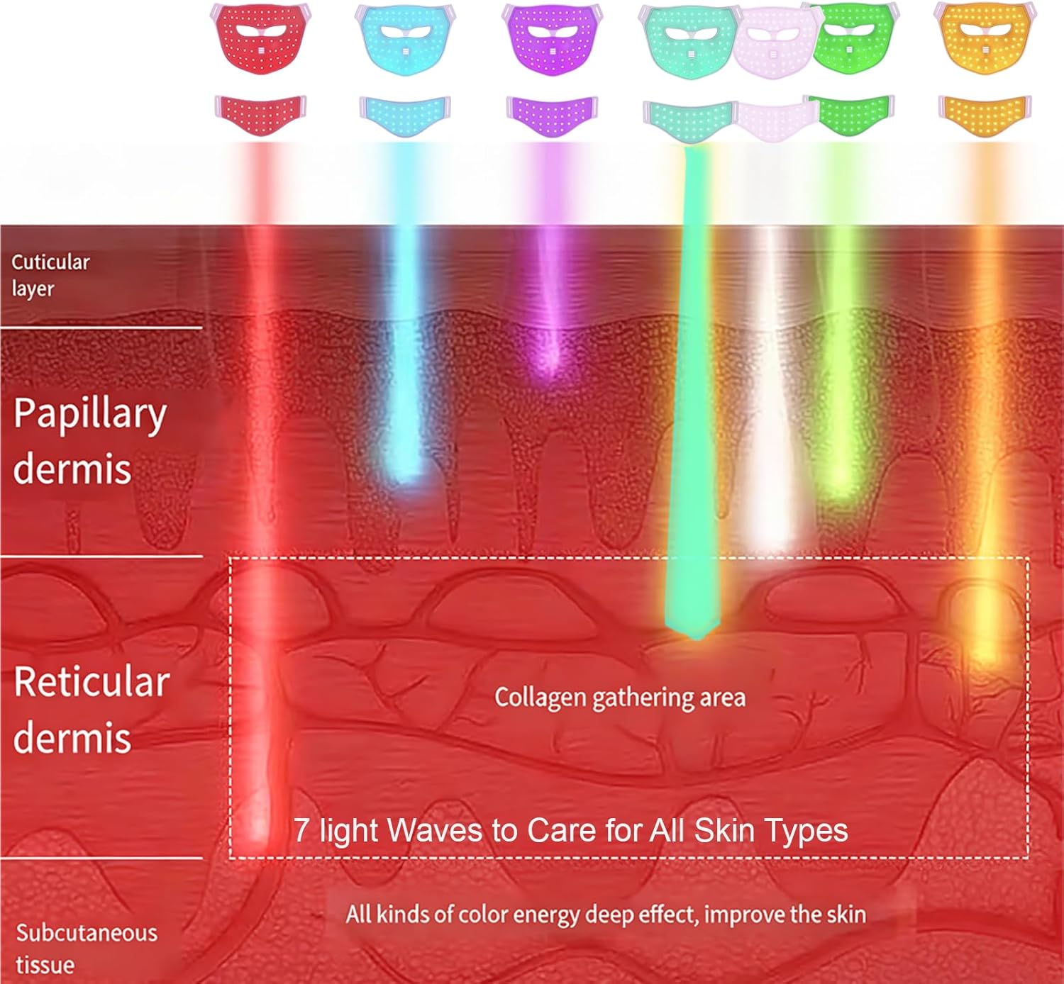 Masque LED Visage et Cou 4D, 7 Couleurs avec Lumière Rouge, 100 LEDs, 3 Niveaux d’Intensité, Contrôle Sans Fil, Batterie 2000mAh Rechargeable, Masque Silicone pour Usage à Domicile