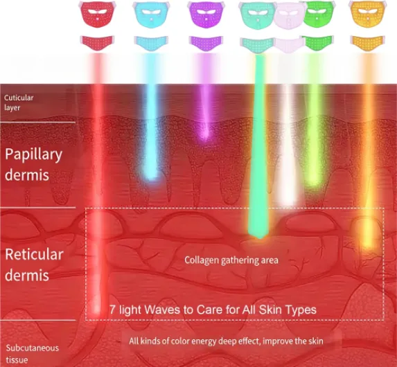 Masque LED Visage et Cou 4D, 7 Couleurs avec Lumière Rouge, 100 LEDs, 3 Niveaux d’Intensité, Contrôle Sans Fil, Batterie 2000mAh Rechargeable, Masque Silicone pour Usage à Domicile